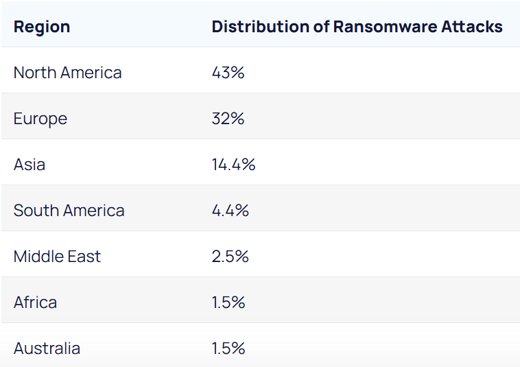 Cyber attack stats